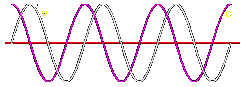 Sine Voltage/Current